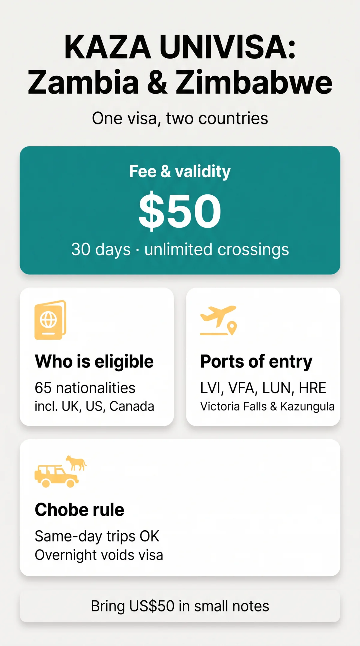 Infografika: KAZA UNIVISA Zambia Zimbabwe: Cost, Validity and How It Compares to the Zambia eVisa