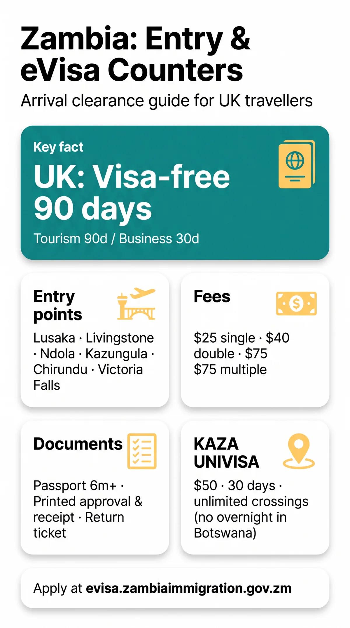 Infografika: Zambia Border Entry Points and Airport eVisa Counters: Arrival Clearance Guide