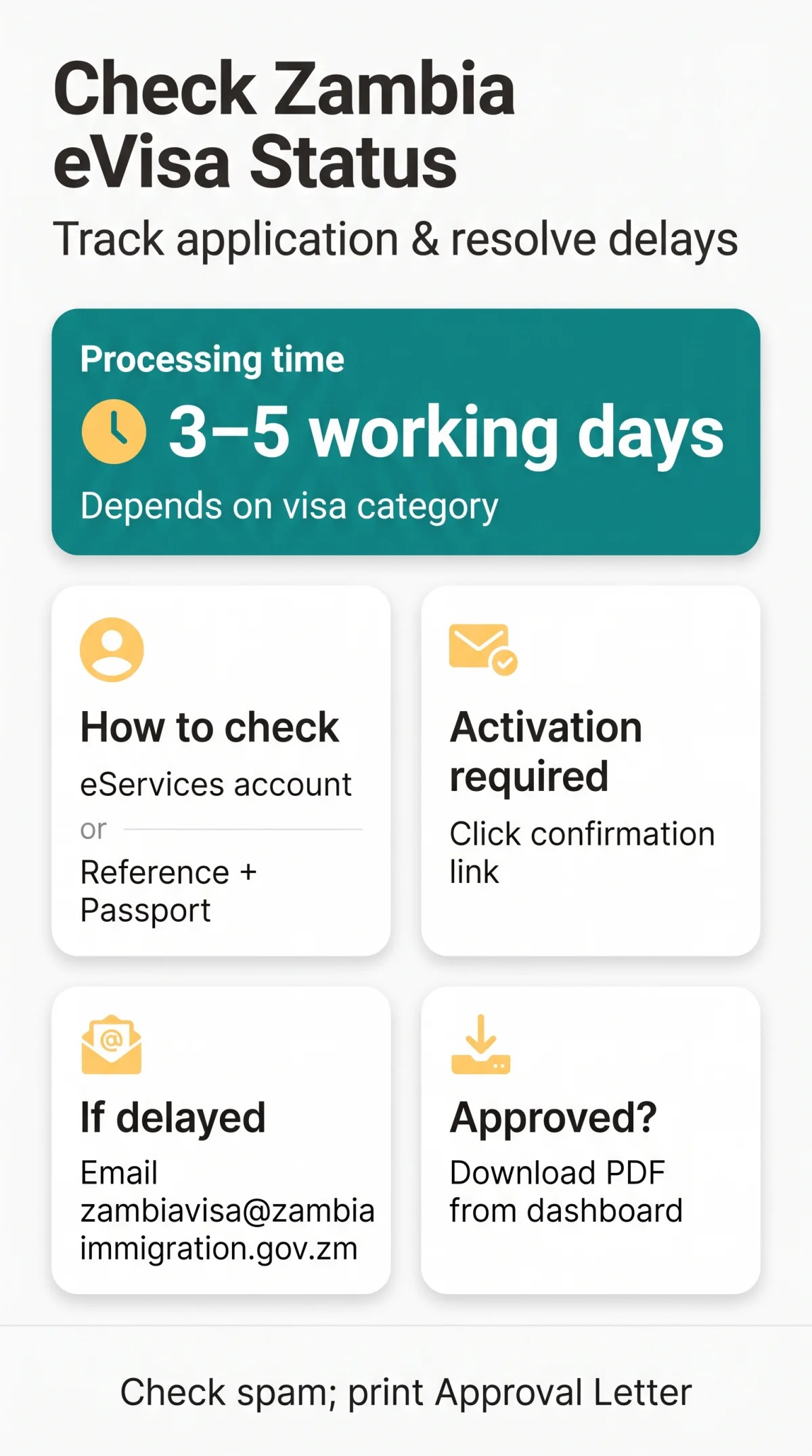Infografika: Zambia e Visa Status Check: Track Your Application and Resolve Delays