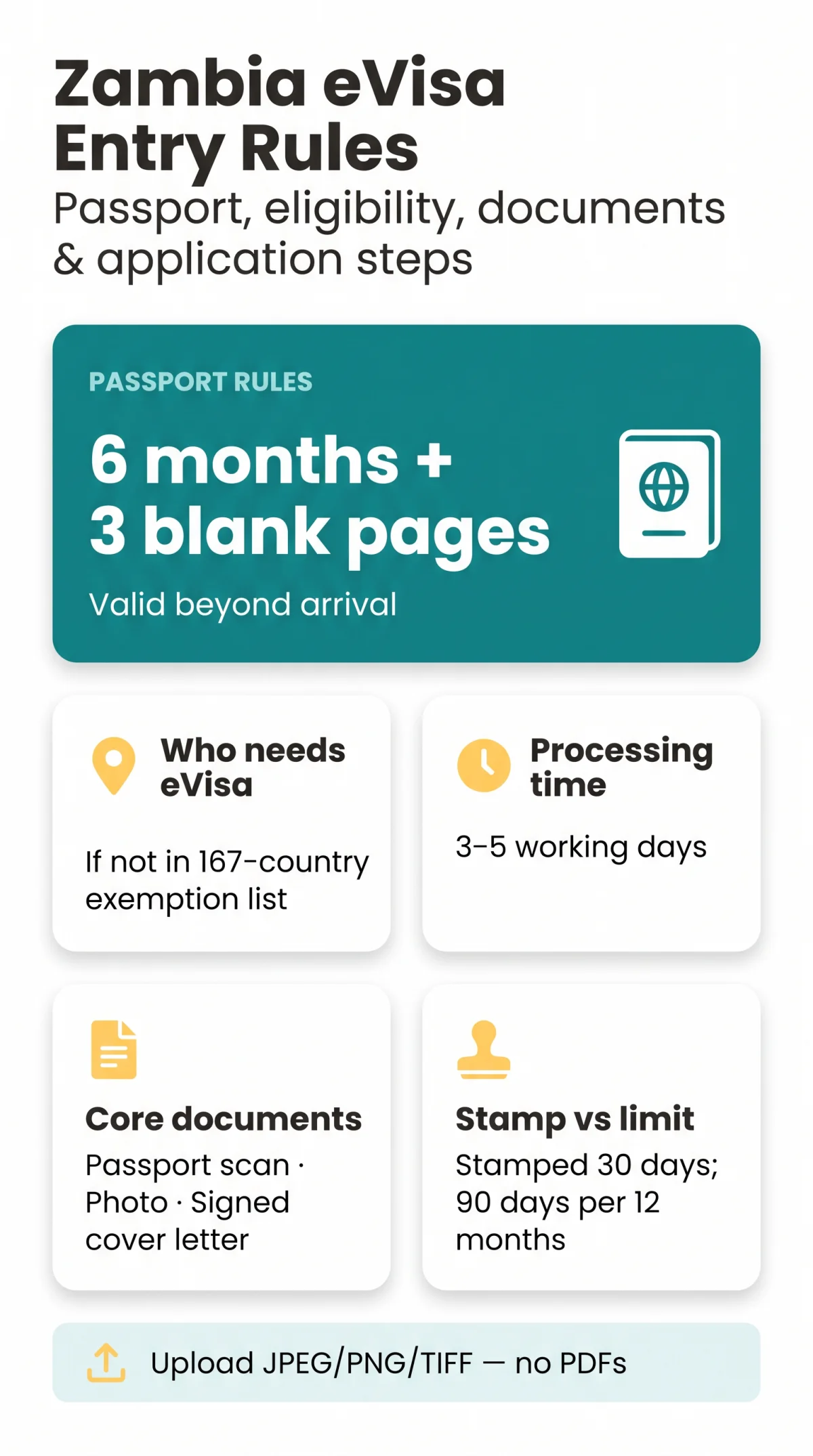 Infografika: Zambia eVisa Entry Requirements: Passport Rules, Eligibility and Application Guide