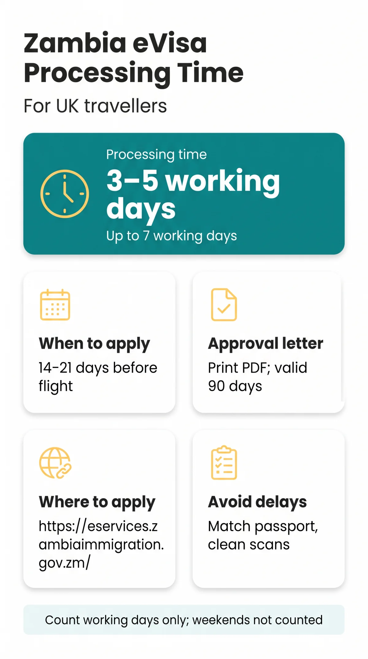 Infografika: Zambia eVisa Processing Time: How Long It Really Takes