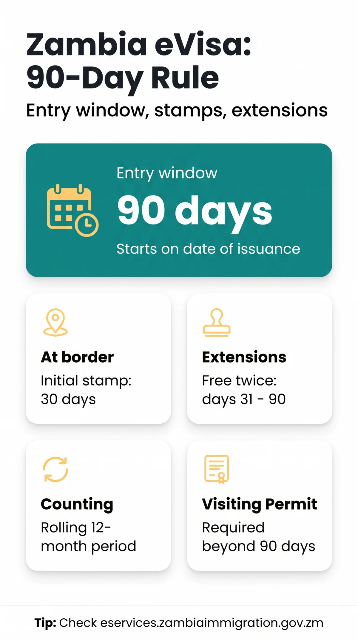 Infografika: Zambia eVisa Validity Period and 90 Day Rule: Validity, Extensions and Overstay Fines