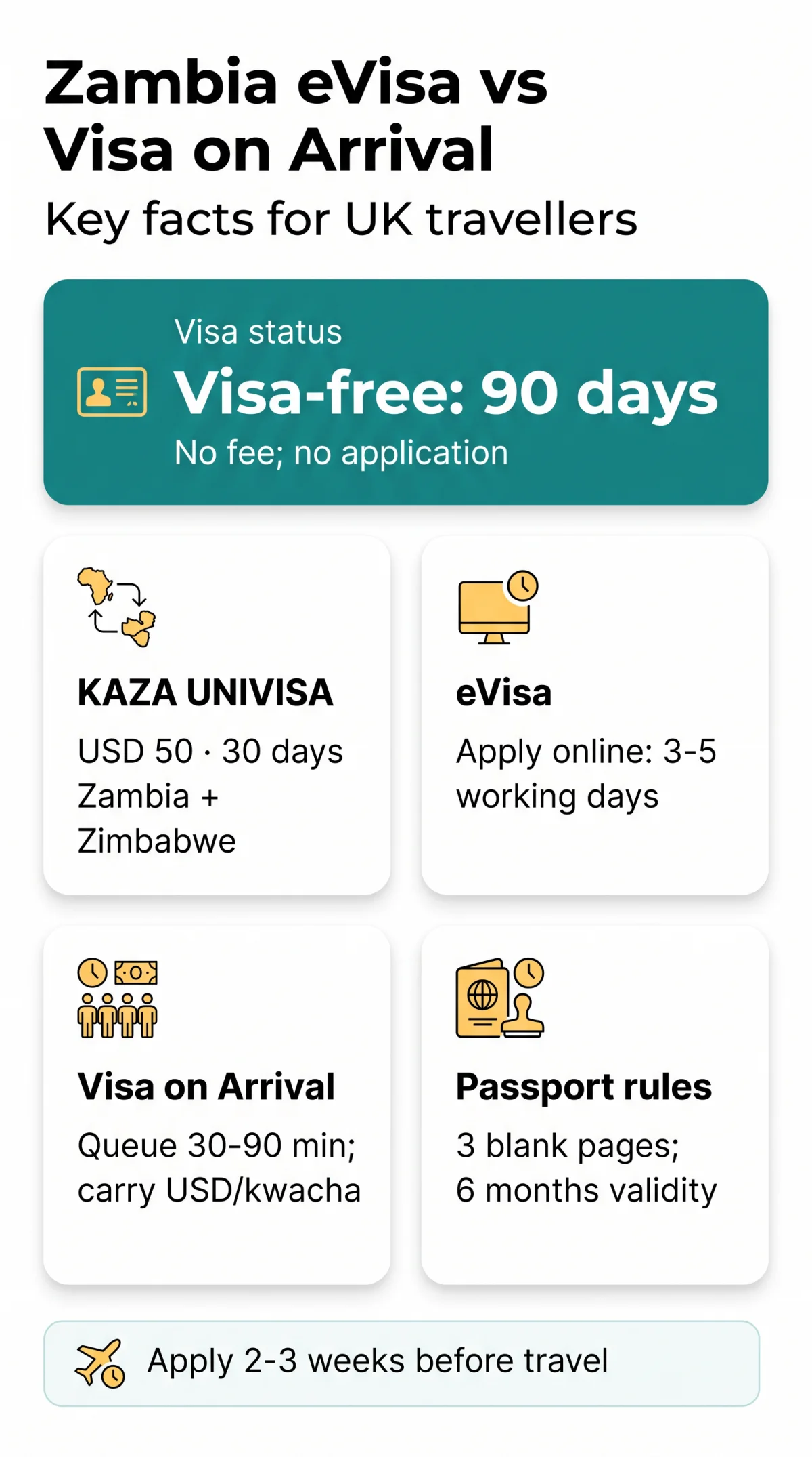 Infografika: Zambia eVisa vs Visa on Arrival: Complete Comparison for UK Travellers