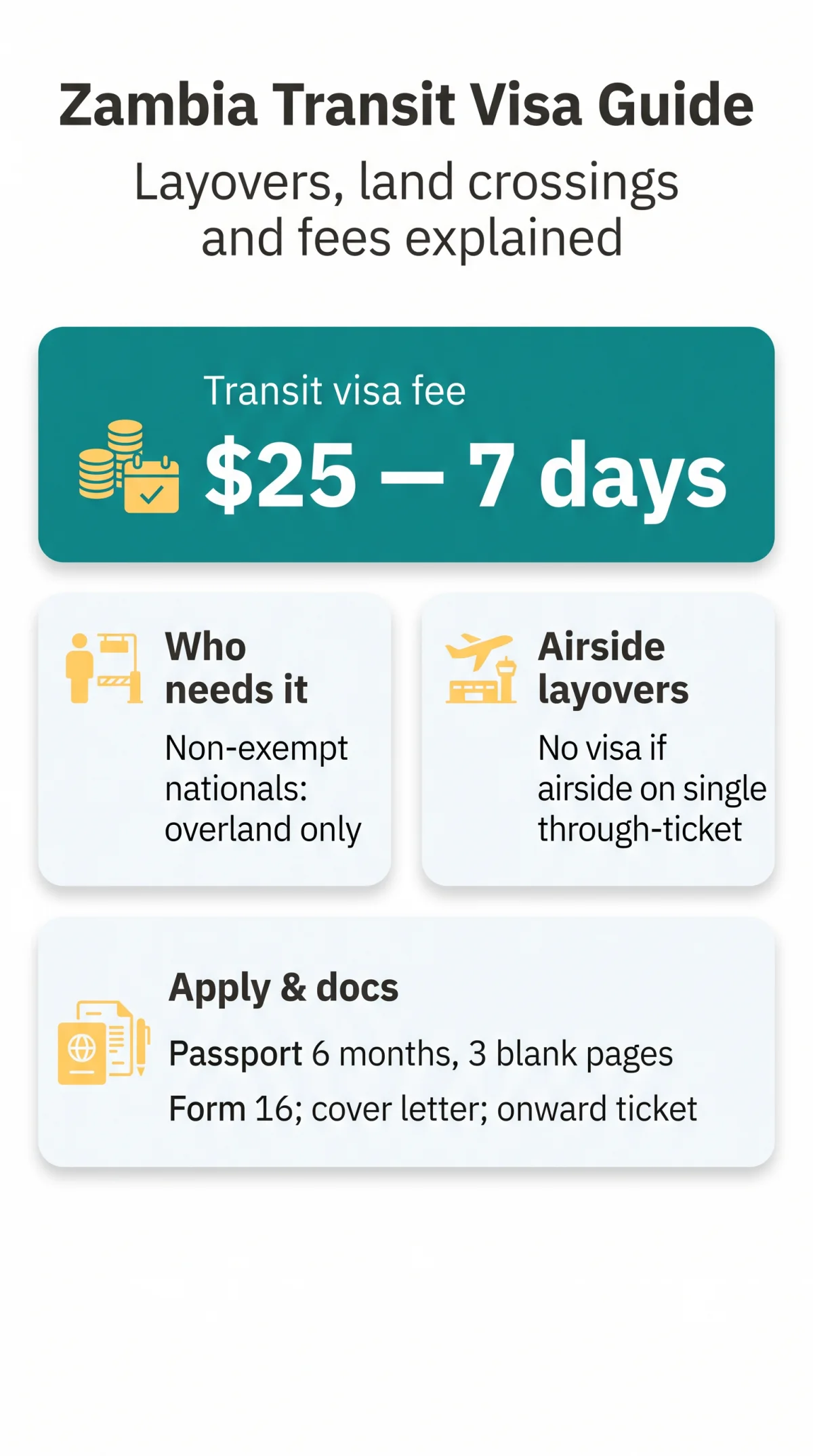 Infografika: Zambia Transit Visa Requirements: Layovers, Land Crossings and Fees Explained