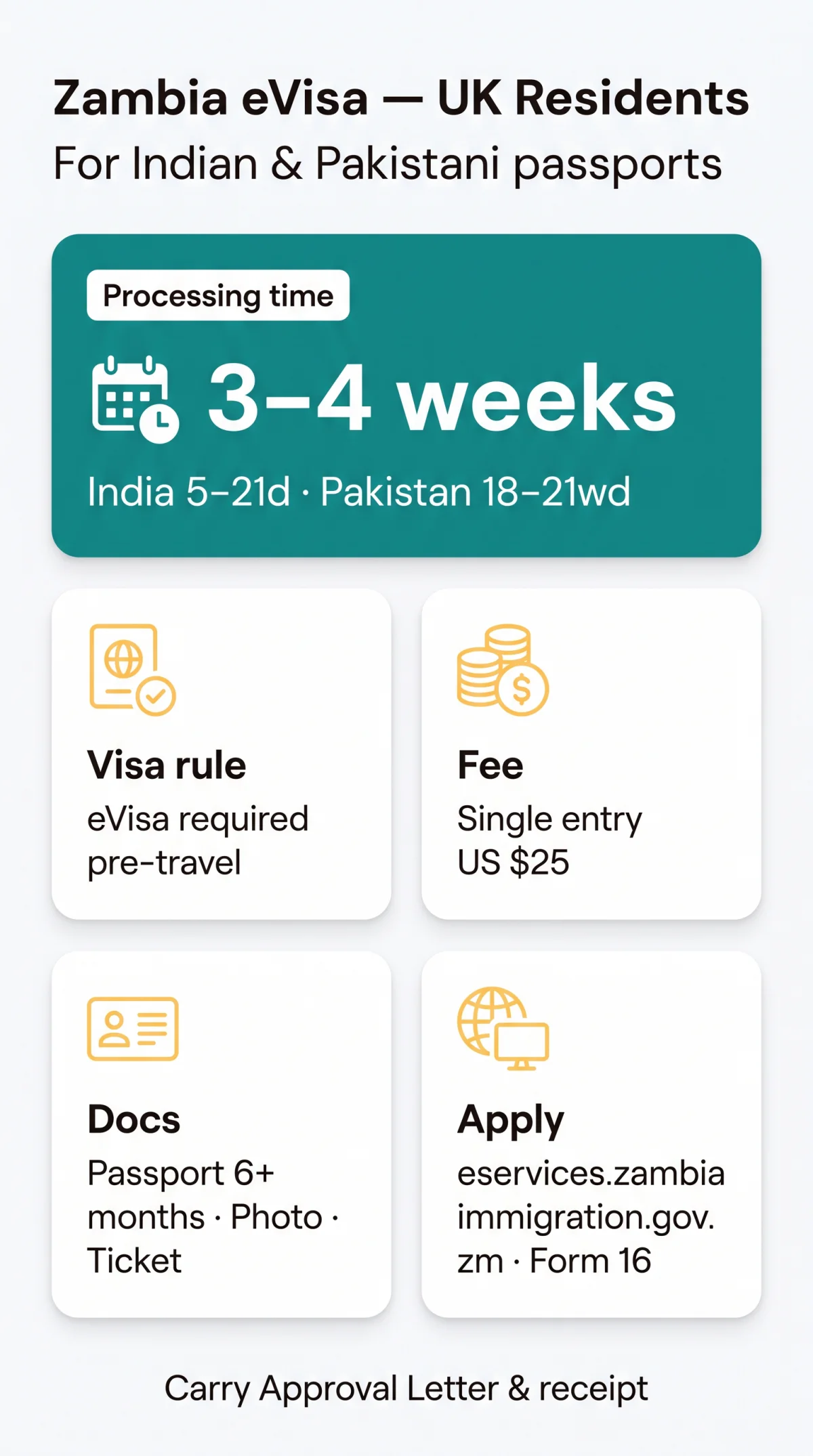 Infografika: Zambia Visa for Indian and Pakistani Citizens Living in UK: Requirements and Application Guide
