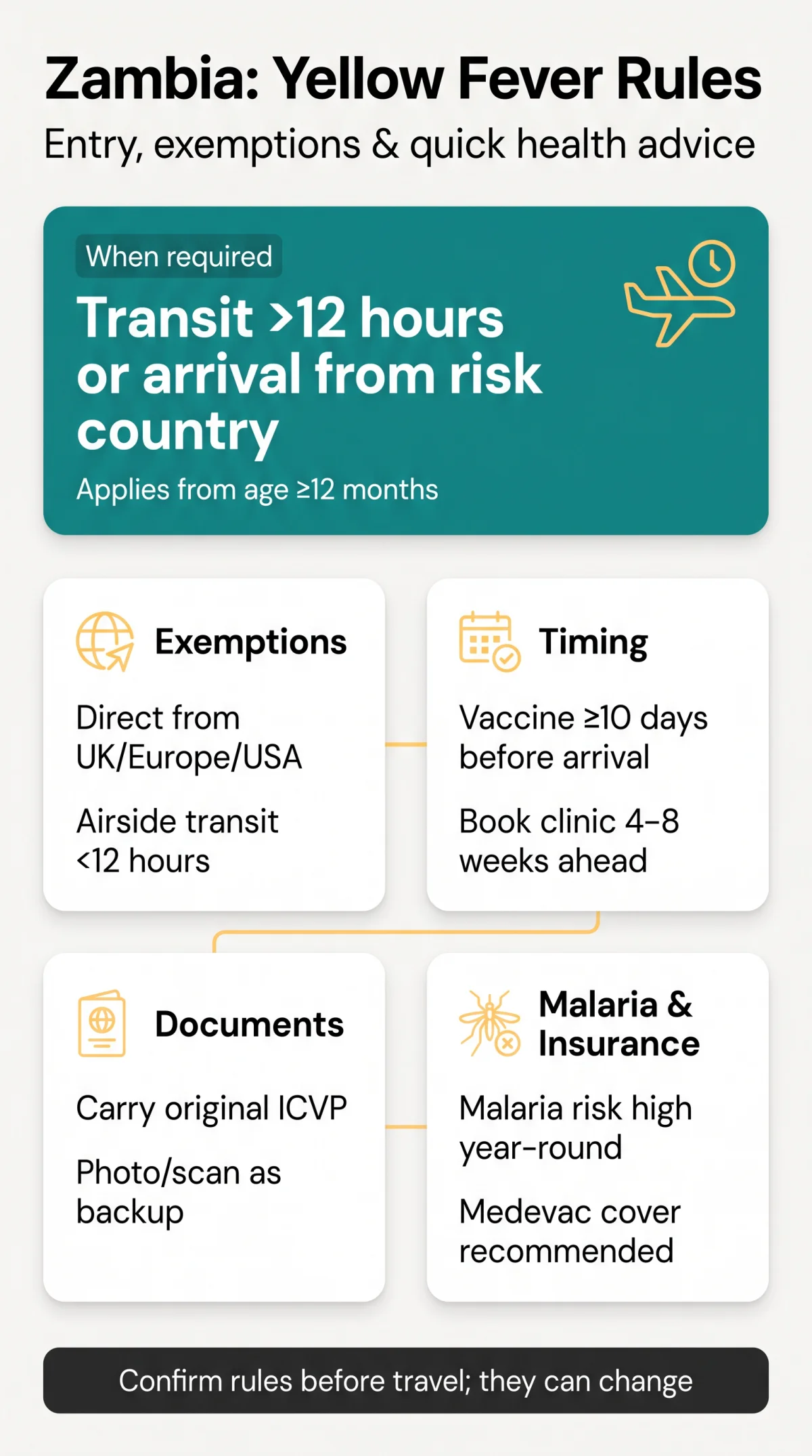 Infografika: Zambia Yellow Fever Certificate Requirements: Entry Rules, Exemptions and Health Advice